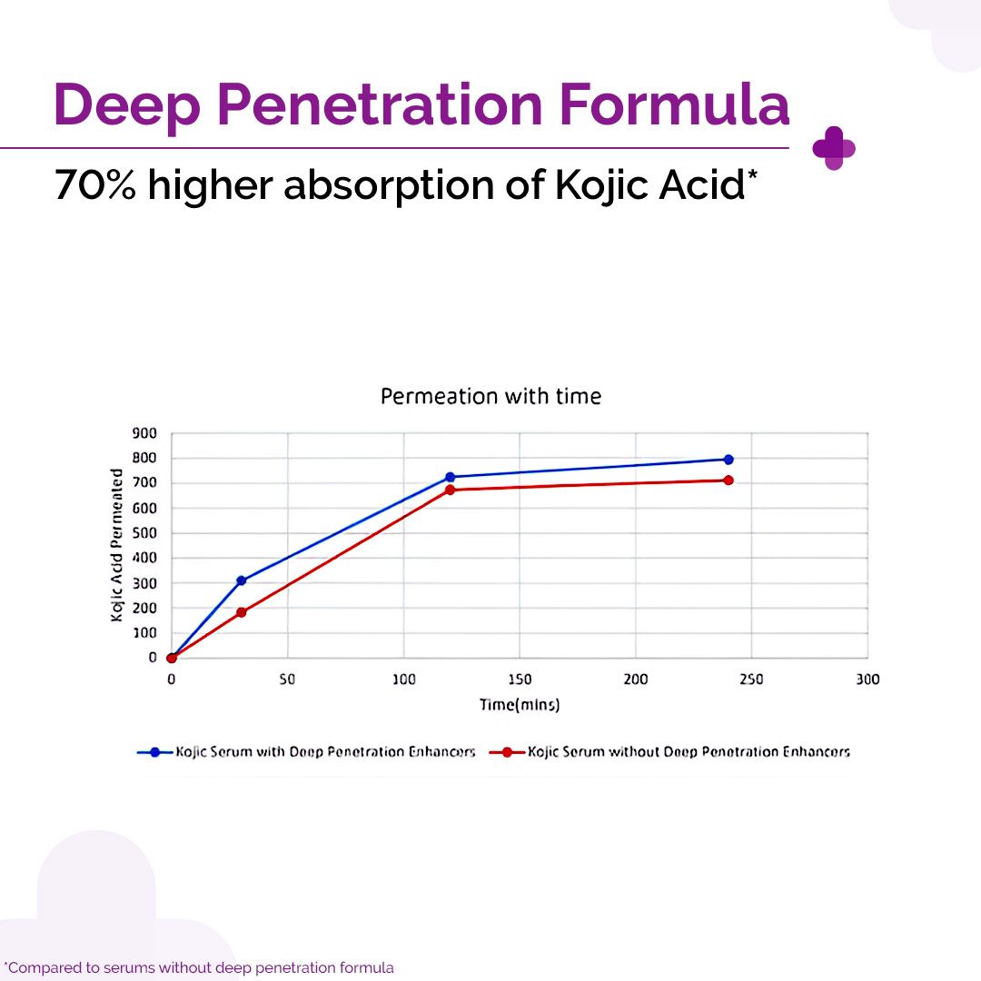 2% Kojic Acid Face Serum with 1% Alpha Arbutin & Niacinamide - 30 ml