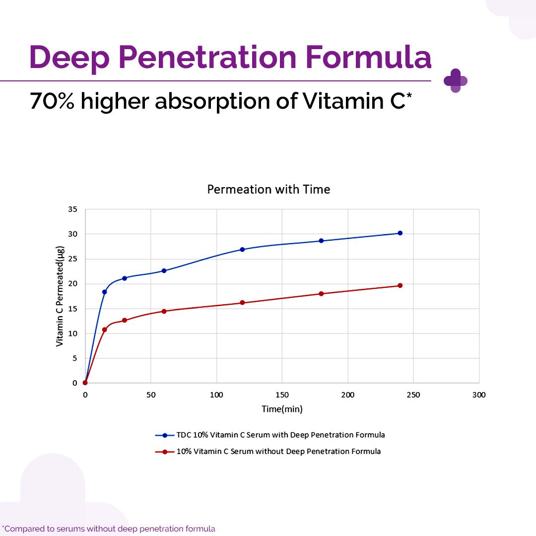 10% Vitamin C Face Serum with 5% Niacinamide & Hyaluronic Acid - 30ml